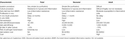 Current Topics of Relevance to the Xenotransplantation of Free Pig Islets